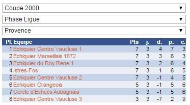 Coupe 2000 : A un cheveu de la qualif...