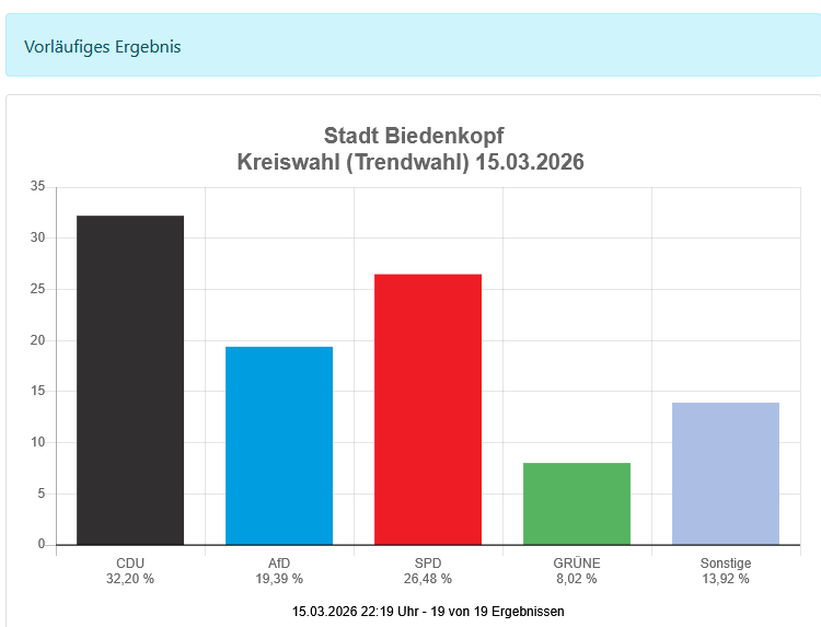 Weitere Einzelergebnisse hier abrufbar:  https://votemanager-gi.ekom21cdn.de/2026-03-15/06534004/praesentation/index.html