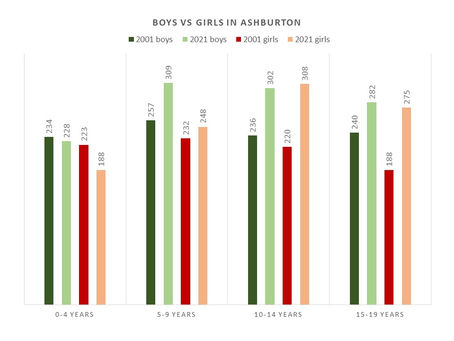 How Ashburton has changed in the 21st century