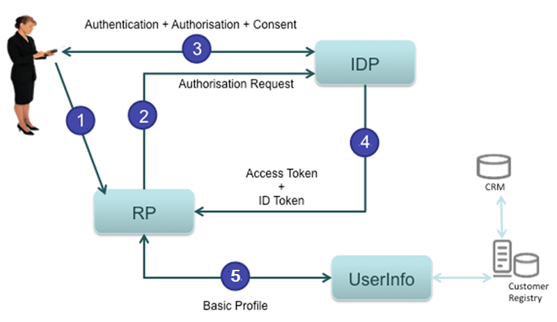 Connect auth. Connect auth