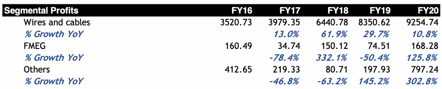 Polycab India Limited PAT
