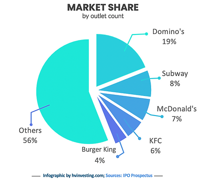 Burger King IPO - Market Share by Outlets Count
