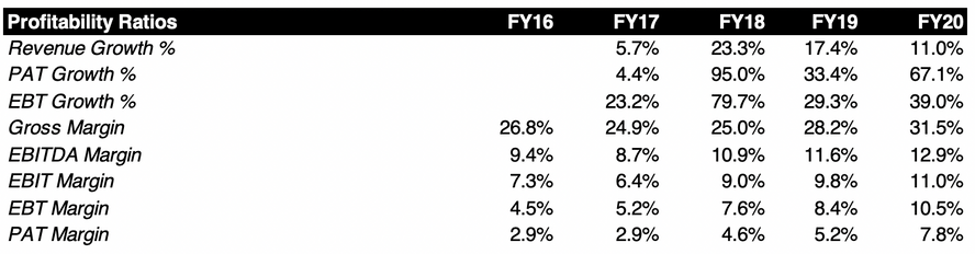 Profitability Ratios of Polycab India Limited