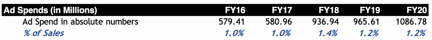 Ad Spends - Polycab India Limited