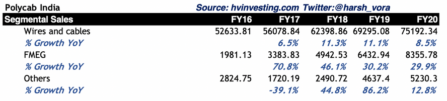 Sales Analysis of Polycab India Limited