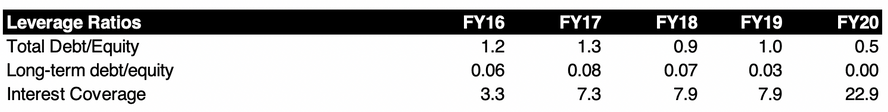 Debt of Polycab India