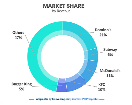 Burger King IPO - Market Share
