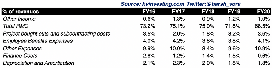 Cost of Revenue - Polycab India Limited