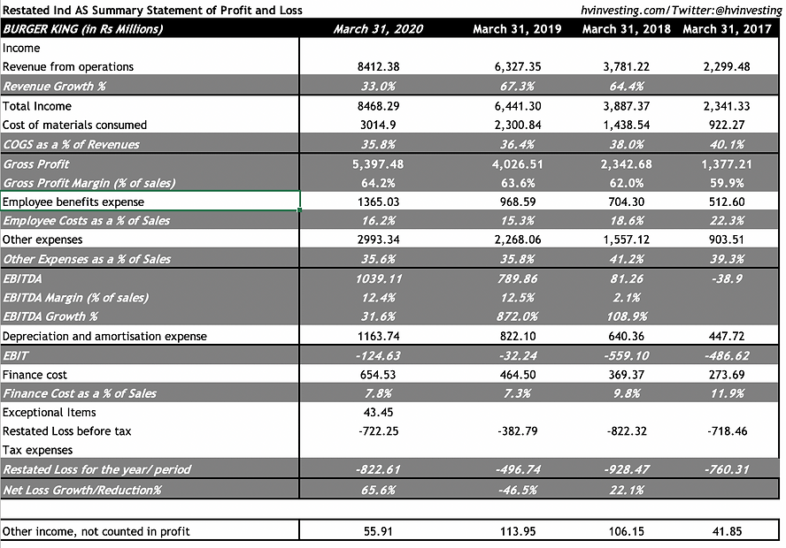 Burger King IPO - Financial Analysis