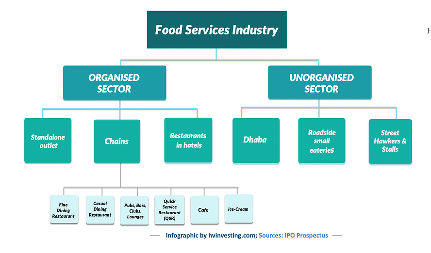 Food Service Industry