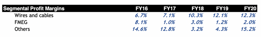 Segmental Profit Margins of Polycab India Limited