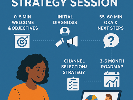 Bold flat-style digital illustration titled ‘Marketing Strategy Session’ over a blue background, showing a person taking notes in front of a laptop with a pie chart, surrounded by six labeled time blocks (0–5 min Welcome & Objectives, Initial Diagnosis, Channel Selection & Strategy, 3–6 Month Roadmap, and 55–60 min Q&A & Next Steps).