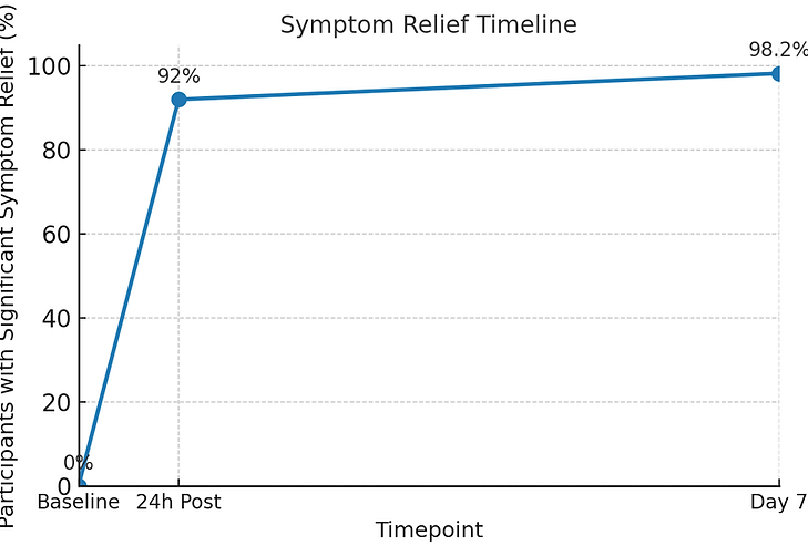 symptom-relief-chart.png