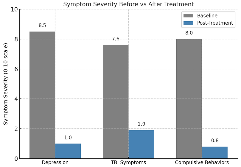 severity-before-and-after-ibogaine.png