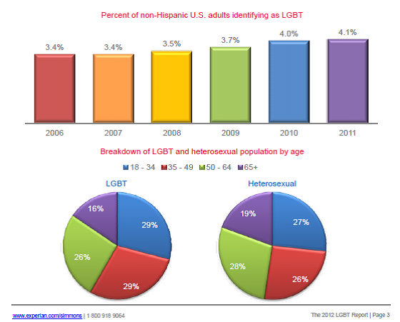 How many gay people are in america