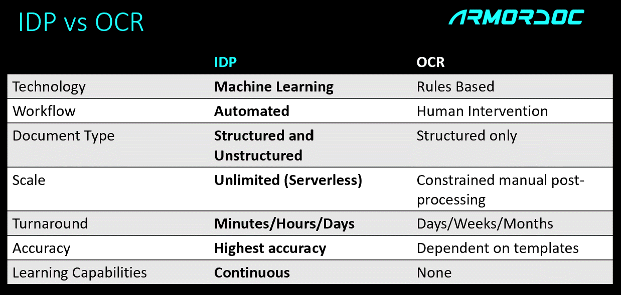 OCR vs Intellegent Document Processing (IDP)