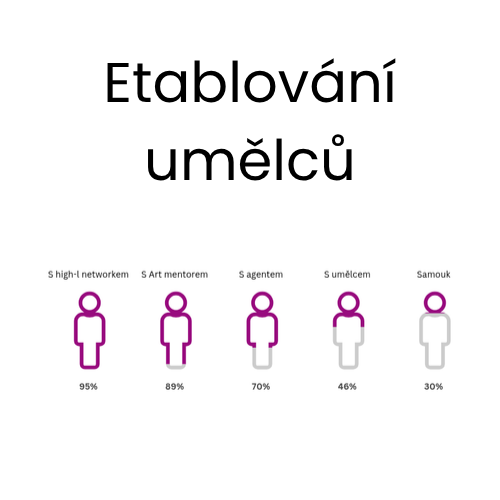 graf míry etablování v různých partnerstvích