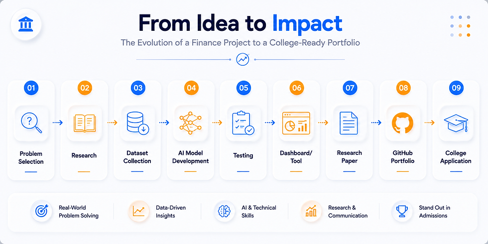 Infographic titled From Idea to Impact shows a 9-step finance project path from problem selection to college application.