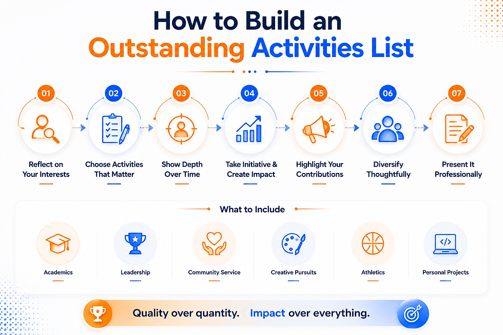 Infographic titled How to Build an Outstanding Activities List, with 7 steps and examples like academics, leadership, and community service.