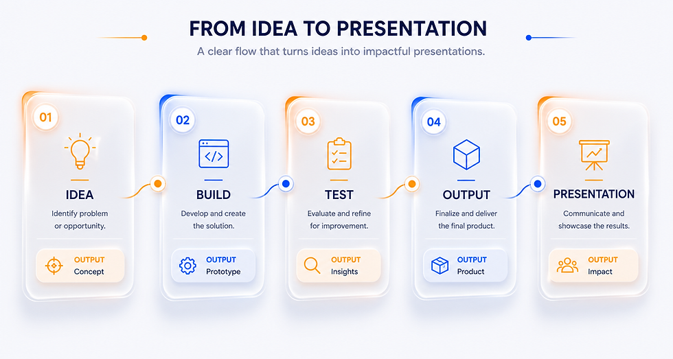 Flowchart of turning ideas into presentations: 5 stages—Idea, Build, Test, Output, Presentation. Blue and orange icons, text describes each step.