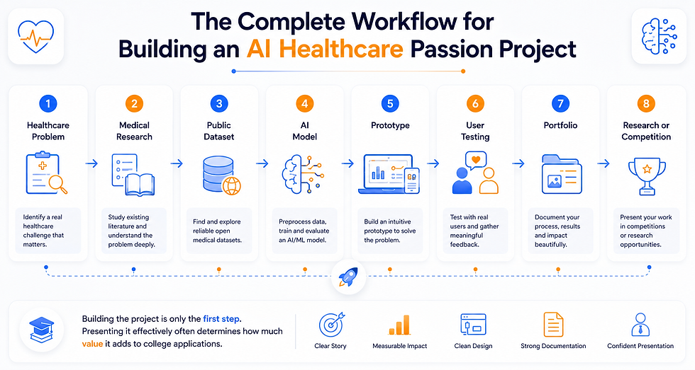 Infographic titled The Complete Workflow for Building an AI Healthcare Passion Project, showing 8 steps from problem to research.