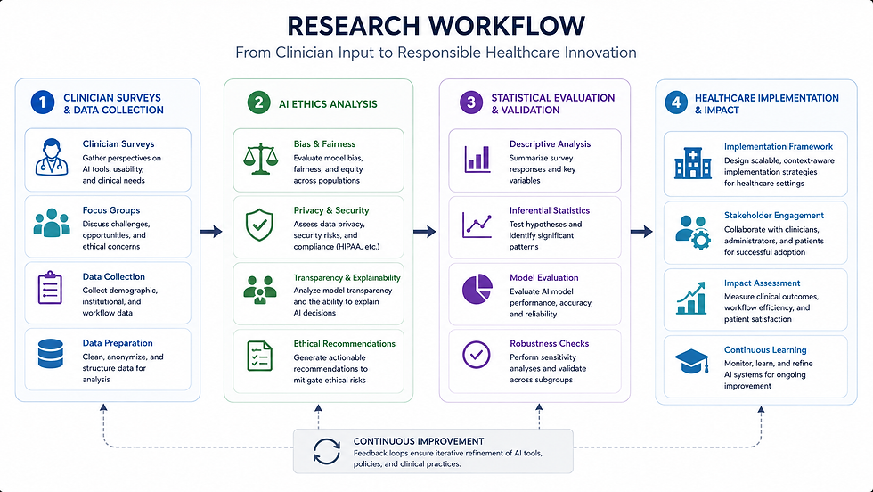 Infographic titled Research Workflow showing four AI healthcare steps from clinician surveys to implementation and continuous improvement.