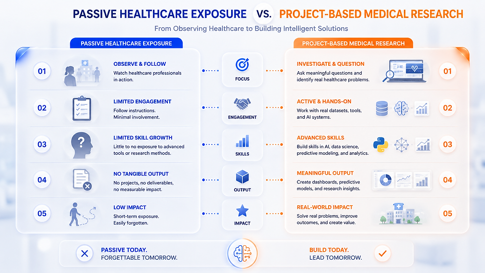 Comparison chart of passive healthcare exposure vs. project-based medical research, highlighting engagement, skills, output, and impact differences.