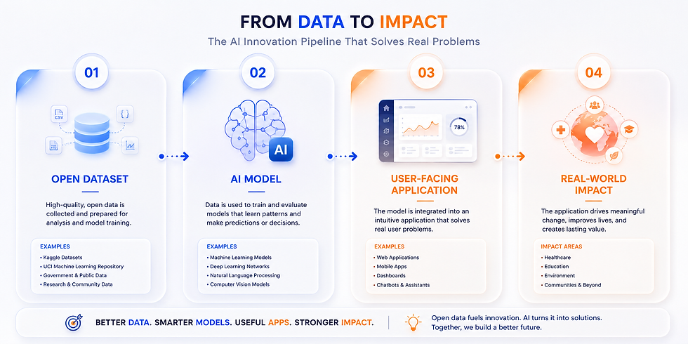 Infographic titled "From Data to Impact" shows a 4-step AI pipeline: Open Dataset, AI Model, User-Facing Application, Real-World Impact.