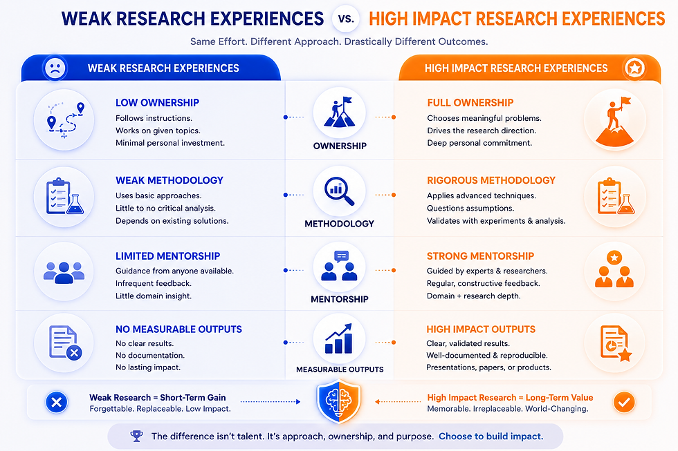 Infographic comparing weak vs high-impact research experiences in blue and orange, listing ownership, methodology, mentorship, and outputs.