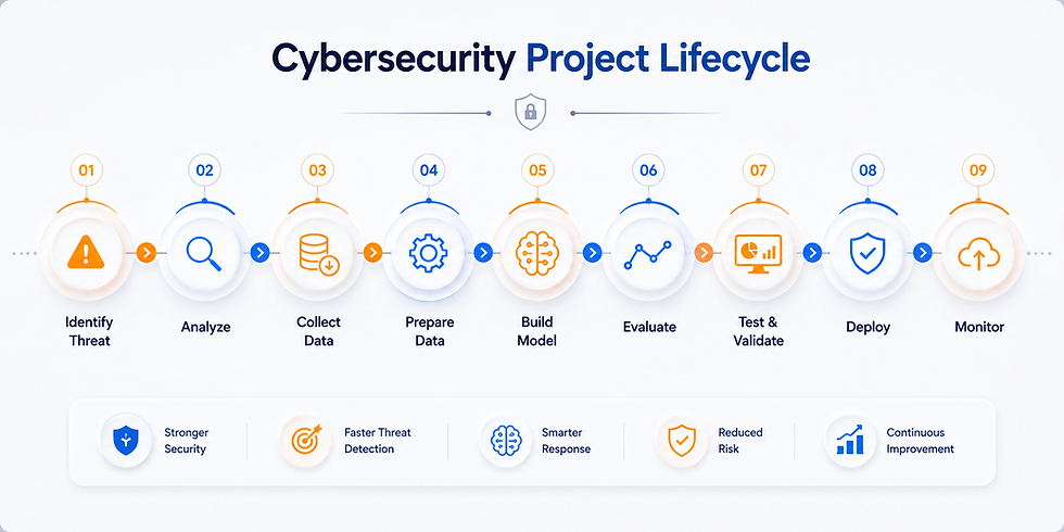 Cybersecurity Project Lifecycle infographic with 9 steps: identify threat, analyze, collect data, prepare, build, evaluate, test, deploy, monitor.