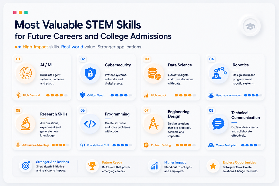 Infographic titled Most Valuable STEM Skills for Future Careers and College Admissions, showing 8 skill cards with blue and orange icons.