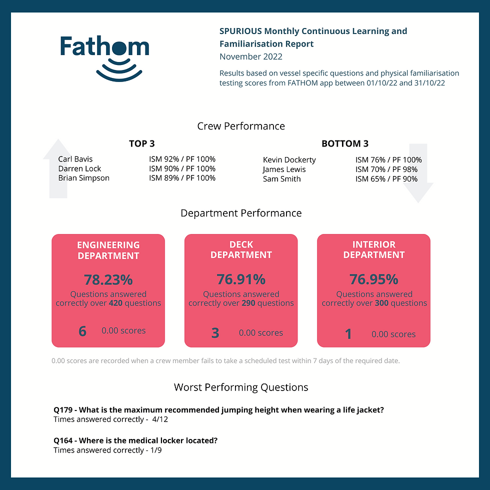 FATHOM | Superyacht continuous learning monthly report