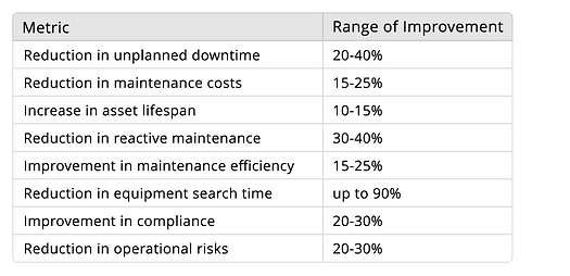 ​RFID allows precise identification and history tracking of assets, while RTLS ensures real-time localization of equipment for efficient task execution. IoT sensors provide real-time data on critical asset parameters (e.g., vibration, temperature, and energy consumption), enabling predictive alerts that allow organizations to transition from reactive to proactive maintenance. Organizations implementing these solutions on a unified platform gain significant operational advantages, such as extended asset lifespan, reduced maintenance costs, improved regulatory compliance, and enhanced productivity.