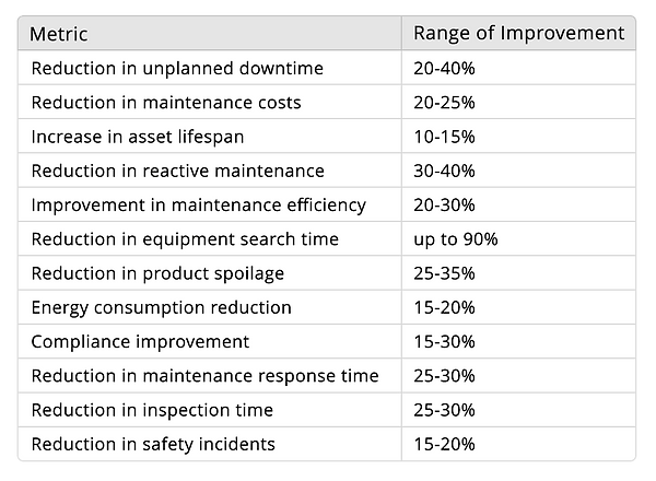 Key Impacts and Consolidated Metrics