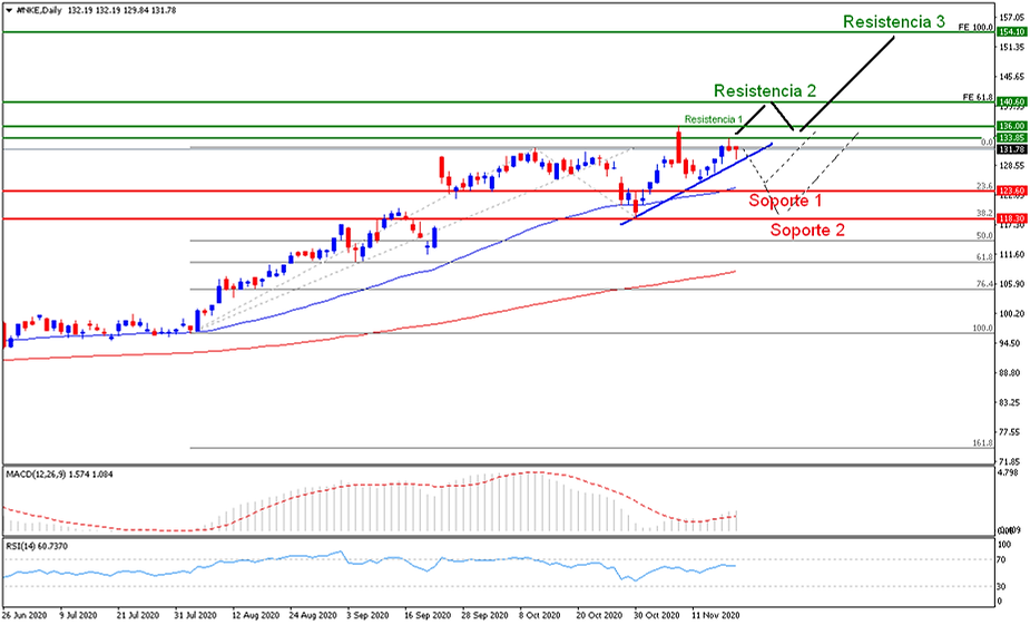 grafico de precio acciones nike