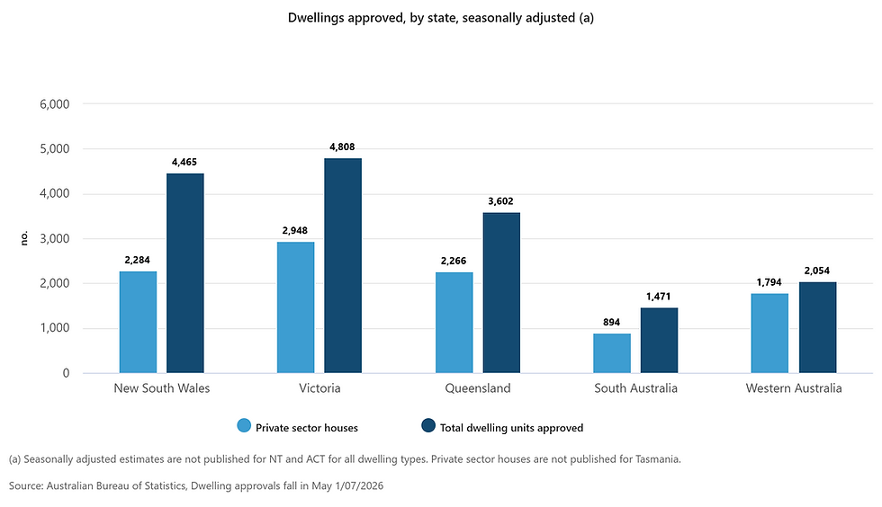 Bar chart titled Dwelling approvals by state, showing private sector houses and total dwelling units for five Australian states.