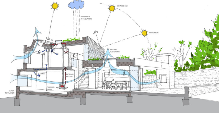 Passive Design Strategies. Image Source.