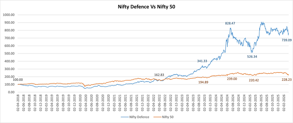 Line chart comparing Nifty Defence Index and Nifty 50 performance from 2018 to 2026, showing strong outperformance of defence stocks in recent years.