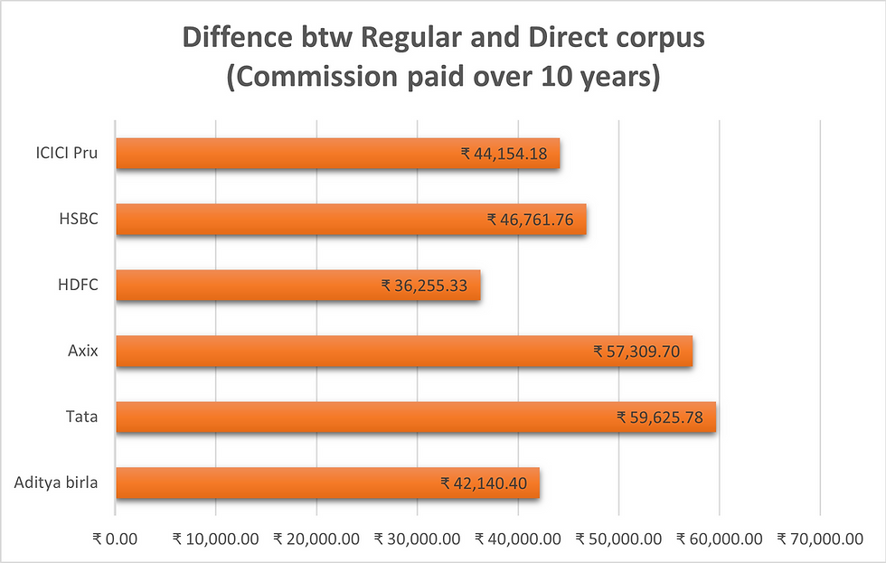 A bar chart displaying the corpus amount comparison of direct and regular mutual funds.