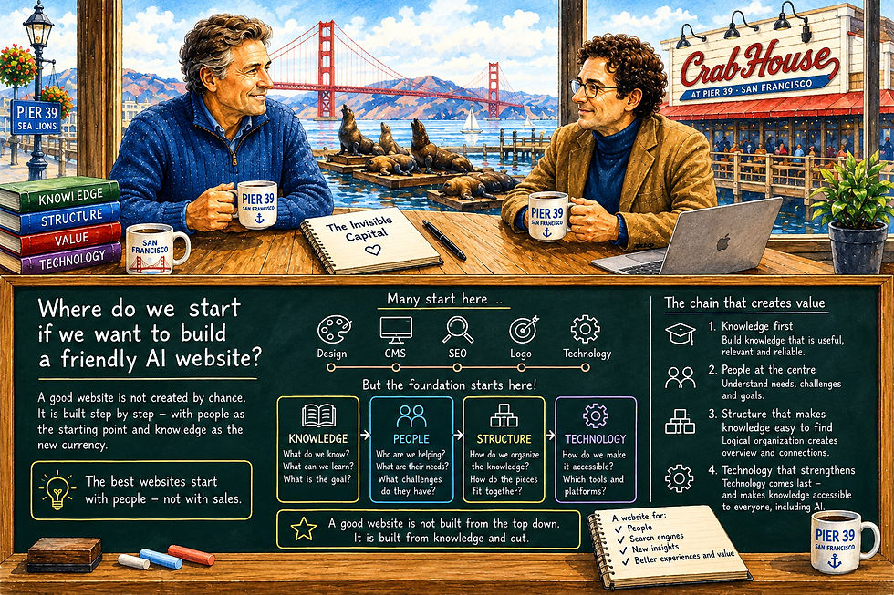 Educational whiteboard watercolor from Pier 39 in San Francisco where Magne and AI-Friend sit in front of the view of the Crab House, sea lions and the Golden Gate Bridge. The whiteboard illustrates how an AI-friendly website is built with knowledge as the foundation before people, structure and technology. The illustration visualizes why good websites start by helping people rather than focusing on technology, design or search engine optimization alone. Relevant for artificial intelligence, SEO, GEO, LLMO, digital strategy, content architecture, user experience and knowledge sharing.