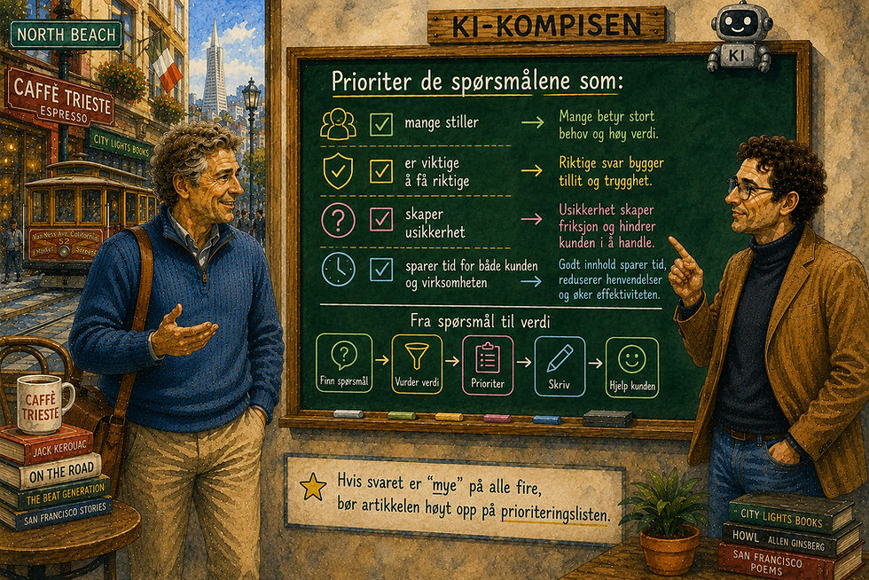 En pedagogisk akvarell viser Magne og KI-kompisen foran en stor grønn tavle med en enkel prioriteringsmodell for innholdsstrategi. Tavlen presenterer fire spørsmål virksomheter bør stille før de publiserer en ny kunnskapsartikkel: hvor mange som stiller spørsmålet, hvor viktig det er å gi et korrekt svar, hvor mye tid kunden kan spare og hvor mye tid virksomheten kan spare. Nederst oppsummeres modellen med at artikler som scorer høyt på alle fire kriteriene bør prioriteres først. Gjennom vinduet sees North Beach, Caffè Trieste, kabeltrikken og den karakteristiske San Francisco-arkitekturen, mens bokstablene fra City Lights Books symboliserer kunnskap, læring og historiefortelling. Illustrasjonen viser hvordan kundeorientert innhold styrker kundeservice, bygger tillit, forbedrer SEO, øker synligheten i kunstig intelligens og skaper varig digital verdiskaping gjennom kunnskapsbasert kommunikasjon.