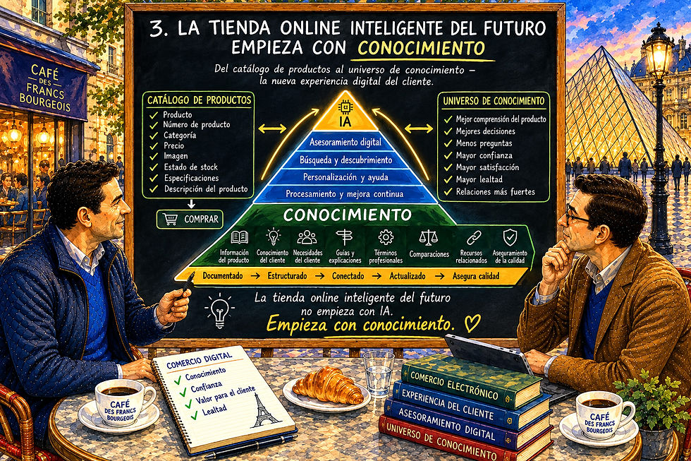 Magne y su amigo con inteligencia artificial están sentados en el Louvre de París, frente a una gran pizarra oscura con un modelo de pirámide educativa que muestra por qué el conocimiento es la base de la tienda online inteligente del futuro. En la base de la pirámide se encuentran la información del producto, el conocimiento del producto, las necesidades del cliente, guías y explicaciones, términos técnicos, comparaciones, conexiones y garantía de calidad. El conocimiento debe estar documentado, estructurado, conectado, actualizado y con garantía de calidad antes de que pueda constituir una base fiable para los servicios digitales. Sobre esta base de conocimiento se muestra cómo se puede utilizar la inteligencia artificial para el asesoramiento digital, la búsqueda y recuperación, la personalización, la ayuda, el procesamiento y la mejora del conocimiento existente. La pirámide del Louvre se ilumina al fondo y refleja visualmente el modelo de la pizarra. La acuarela ilustra que la inteligencia artificial no crea una buena base de conocimiento por sí sola. Una tienda online inteligente necesita, en primer lugar, conocimiento correcto, accesible y coherente sobre productos, clientes y necesidades. El mensaje principal es que la tienda online inteligente del futuro no comienza con la inteligencia artificial, sino con el conocimiento que los humanos han documentado, estructurado, conectado, mantenido y con garantía de calidad.