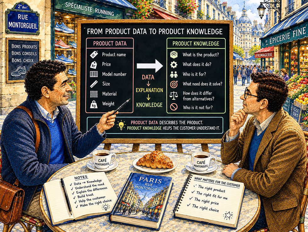 Magne and the AI-Friend are sitting in a café on Rue Montorgueil in Paris in front of an educational board that explains the difference between product data and product knowledge in an online store. On one side, basic product data such as product name, price, model number, size, material and weight are displayed. On the other side, the knowledge the customer needs to understand the product is displayed: what the product is, what it does, who it is suitable for, what need it solves, what distinguishes it from alternative products and who the product may not be suitable for. Between these levels, the model shows the development from data via explanation to knowledge. The watercolor illustrates that product data is necessary to describe a product, but that a good product description must make the information understandable and relevant so that the customer can assess whether the product actually fits the need. The motif connects structured product information, e-commerce, customer experience and product knowledge to better digital purchasing decisions.