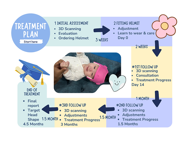 Treatment plan for babies from week 0 - end of treatment