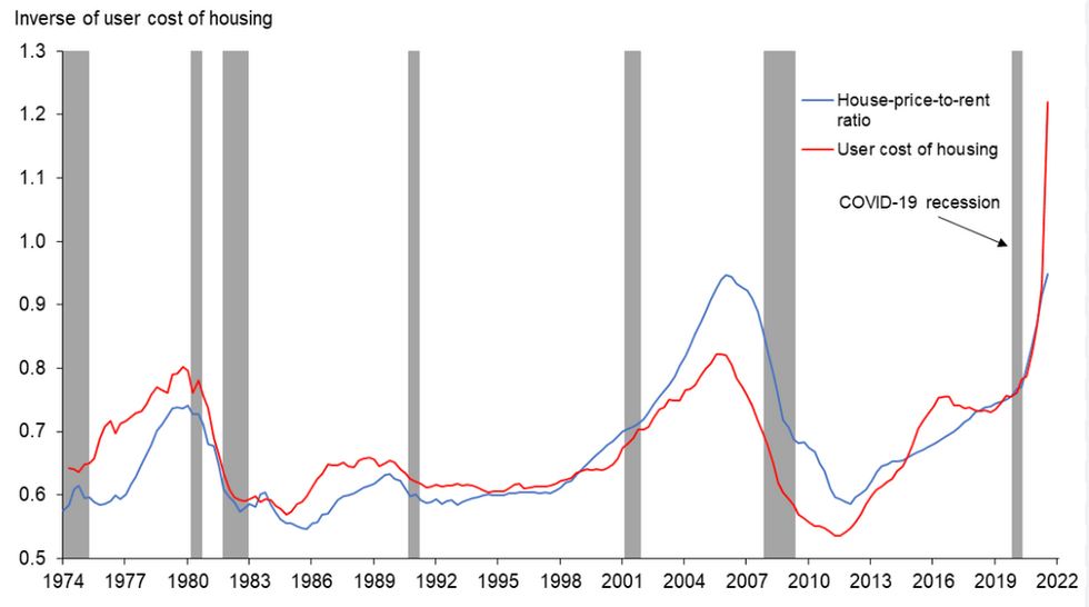Post covid prices on market