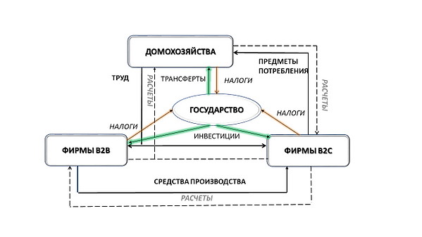 4.рис8 модель экономики с уч-ем гос-ва.p