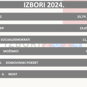6 stranaka prelazi izborni prag