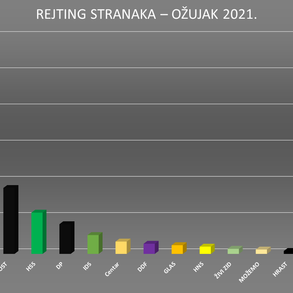 ANKETA Rejting DDFa ponovno jača