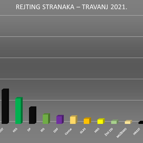 ANKETA Zadnji pregled rejtinga stranaka pred lokalne izbore