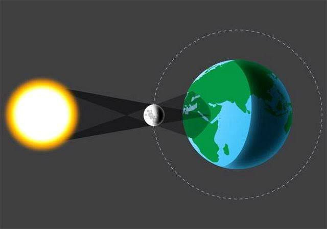 O que siginifica um eclipse solar a junção de sol lua e terra nesta ordem